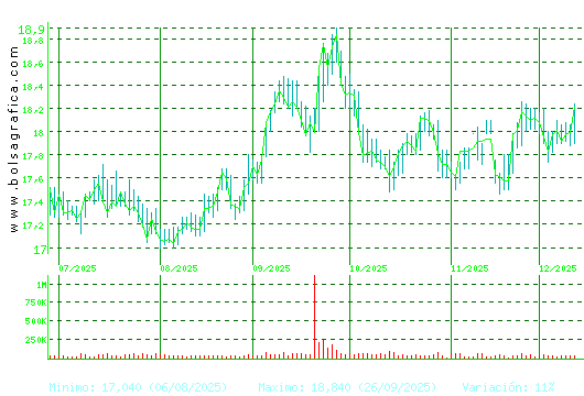 EBRO FOODS. Pulsa para 1 año