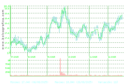 EBRO FOODS. Pulsa para 1 a&ntilde;o