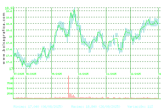 EBRO FOODS. Pulsa para 1 a&ntilde;o
