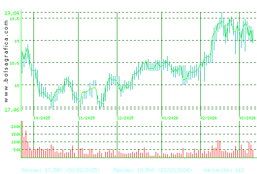 EBRO FOODS. Pulsa para 1 a&ntilde;o