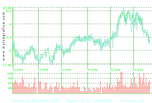 EBRO FOODS. Pulsa para 1 a&ntilde;o