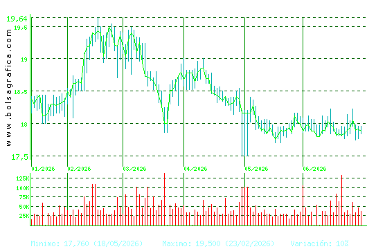 EBRO FOODS. Pulsa para 1 a&ntilde;o