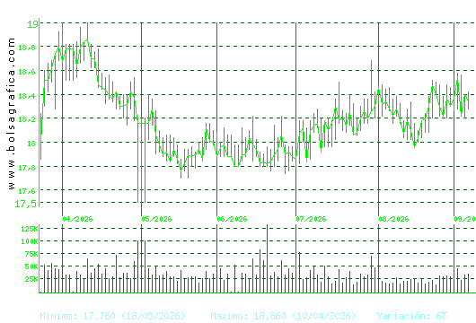 EBRO FOODS. Pulsa para 1 a&ntilde;o
