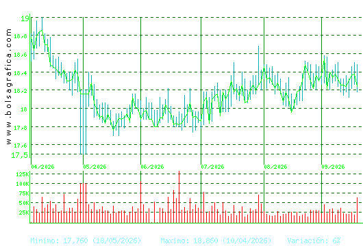 EBRO FOODS. Pulsa para 1 a&ntilde;o