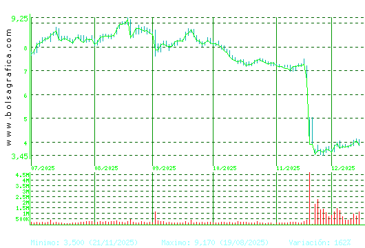 EDREAMS. Pulsa para 1 a&ntilde;o