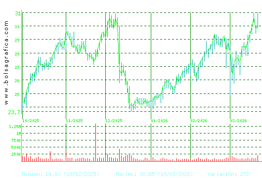 ELECNOR. Pulsa para 1 a&ntilde;o
