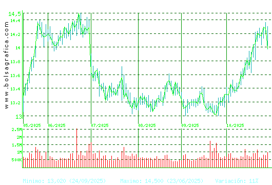 ENAGAS. Pulsa para 1 año