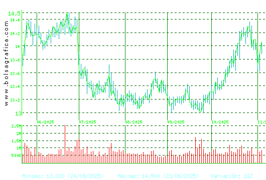 ENAGAS. Pulsa para 1 año