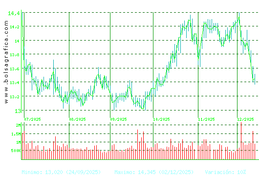 ENAGAS. Pulsa para 1 año
