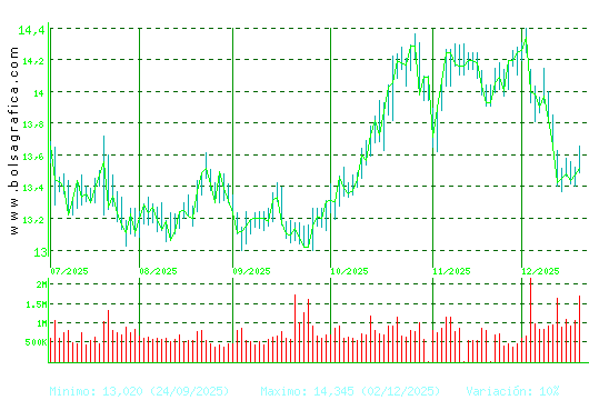 ENAGAS. Pulsa para 1 a&ntilde;o
