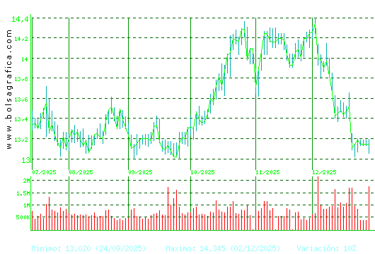 ENAGAS. Pulsa para 1 a&ntilde;o