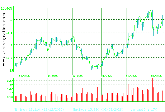 ENAGAS. Pulsa para 1 a&ntilde;o