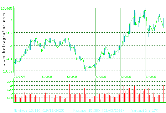 ENAGAS. Pulsa para 1 a&ntilde;o