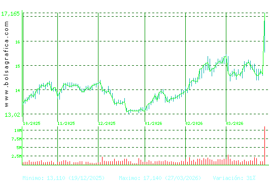 ENAGAS. Pulsa para 1 a&ntilde;o