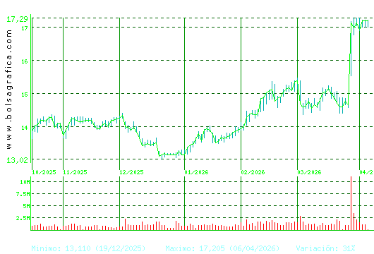 ENAGAS. Pulsa para 1 a&ntilde;o