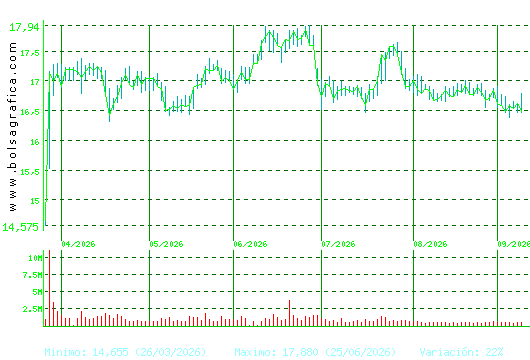 ENAGAS. Pulsa para 1 a&ntilde;o