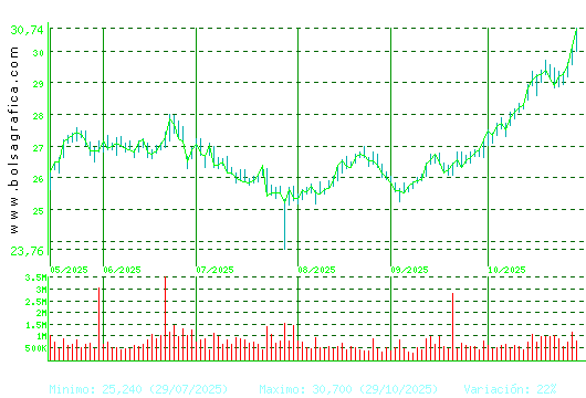 ENDESA. Pulsa para 1 año