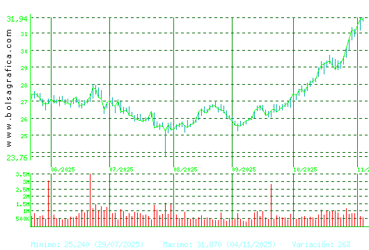 ENDESA. Pulsa para 1 año