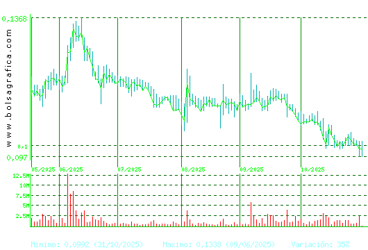 EZENTIS. Pulsa para 1 año