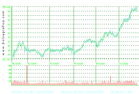 FERROVIAL. Pulsa para 1 año
