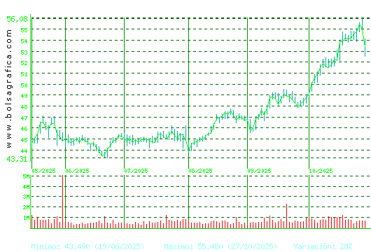 FERROVIAL. Pulsa para 1 año