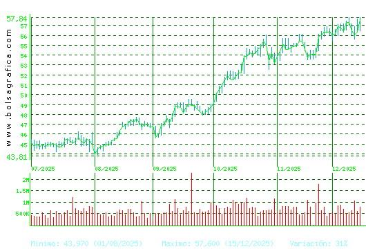 FERROVIAL. Pulsa para 1 a&ntilde;o