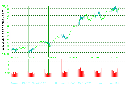 FERROVIAL. Pulsa para 1 a&ntilde;o