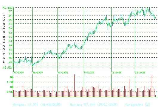 FERROVIAL. Pulsa para 1 a&ntilde;o