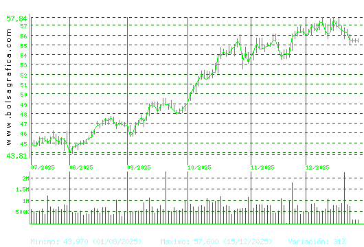 FERROVIAL. Pulsa para 1 a&ntilde;o
