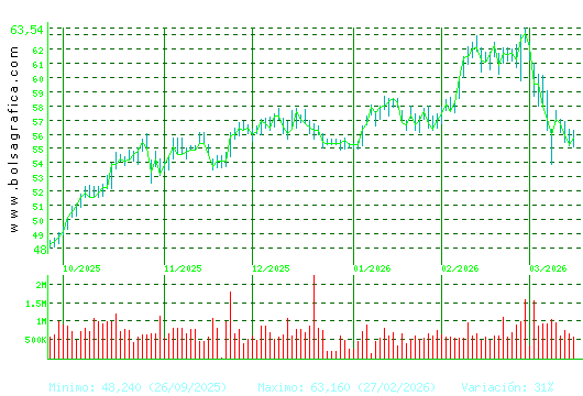 FERROVIAL. Pulsa para 1 a&ntilde;o