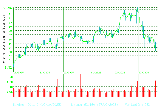 FERROVIAL. Pulsa para 1 a&ntilde;o
