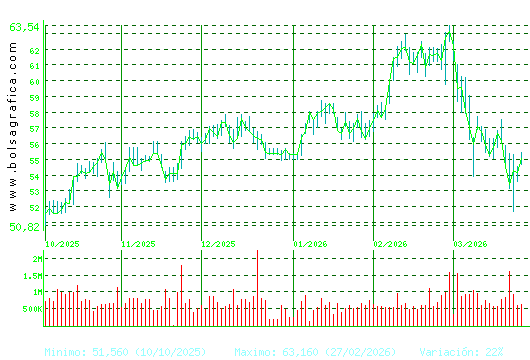 FERROVIAL. Pulsa para 1 a&ntilde;o
