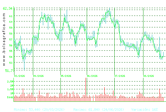 FERROVIAL. Pulsa para 1 a&ntilde;o