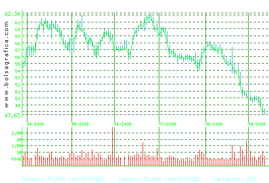 FERROVIAL. Pulsa para 1 a&ntilde;o