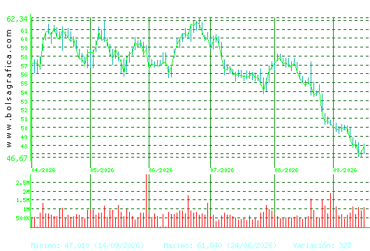 FERROVIAL. Pulsa para 1 a&ntilde;o