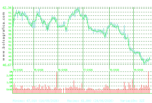 FERROVIAL. Pulsa para 1 a&ntilde;o