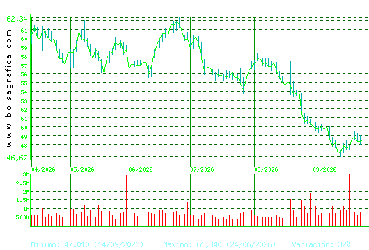 FERROVIAL. Pulsa para 1 a&ntilde;o