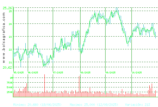 FLUIDRA. Pulsa para 1 año