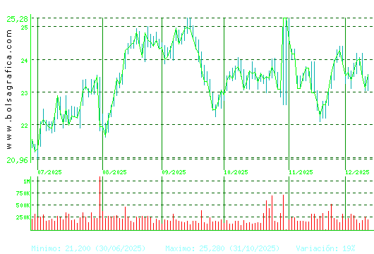 FLUIDRA. Pulsa para 1 año
