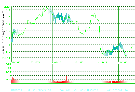 GESTAMP. Pulsa para 1 a&ntilde;o
