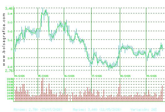 GESTAMP. Pulsa para 1 a&ntilde;o