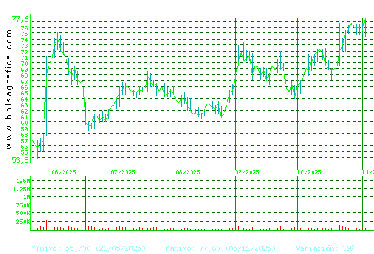 GRENERGY RENOVABL. Pulsa para 1 año