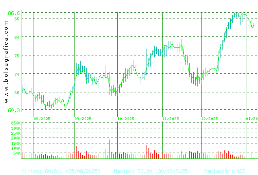 GRENERGY RENOVABL. Pulsa para 1 a&ntilde;o