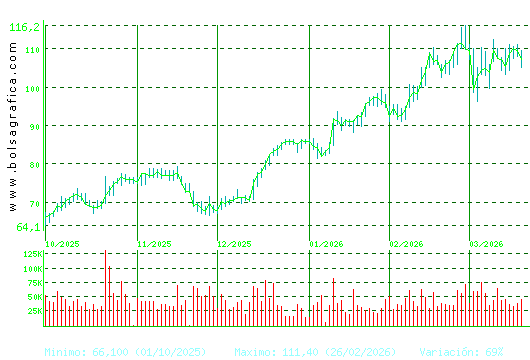 GRENERGY RENOVABL. Pulsa para 1 a&ntilde;o