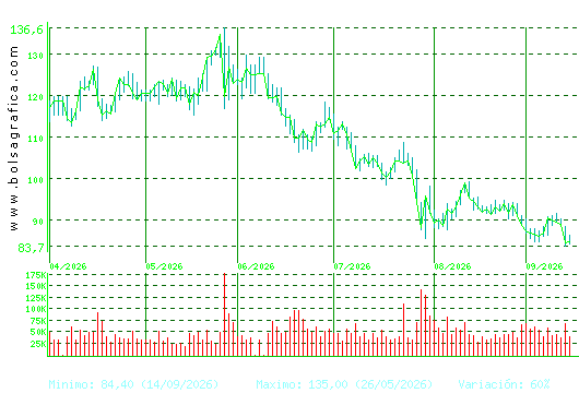 GRENERGY RENOVABL. Pulsa para 1 a&ntilde;o