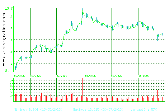 GRIFOLS. Pulsa para 1 año