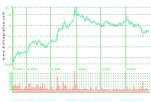 GRIFOLS. Pulsa para 1 año