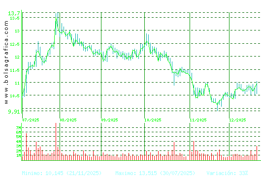 GRIFOLS. Pulsa para 1 a&ntilde;o