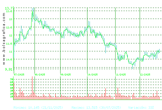 GRIFOLS. Pulsa para 1 a&ntilde;o
