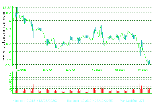 GRIFOLS. Pulsa para 1 a&ntilde;o